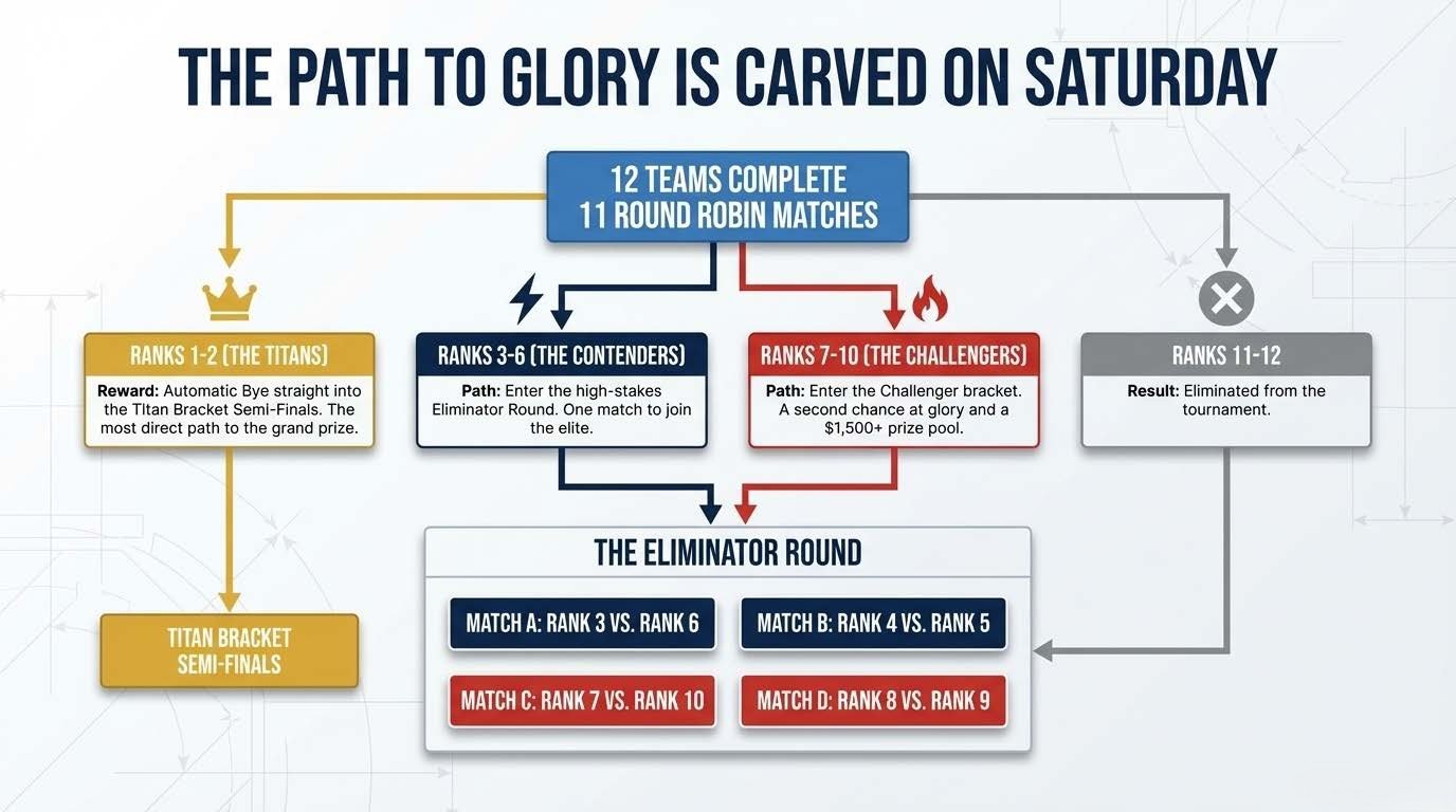 Saturday Performance Determines Sunday Path