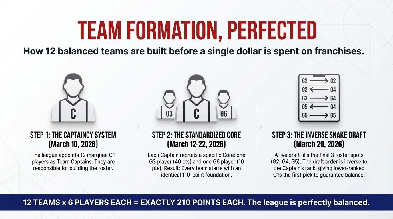How Teams Are Built