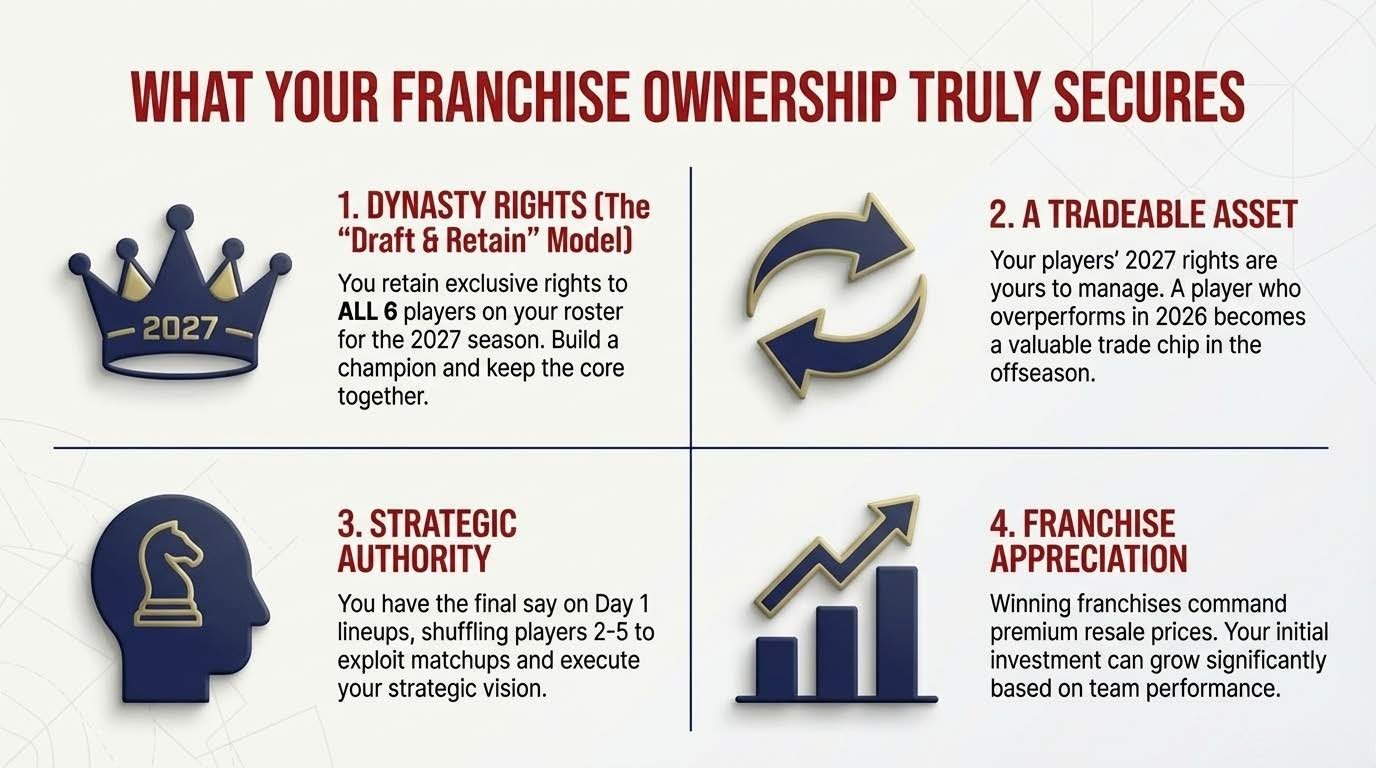 What Franchise Ownership Secures