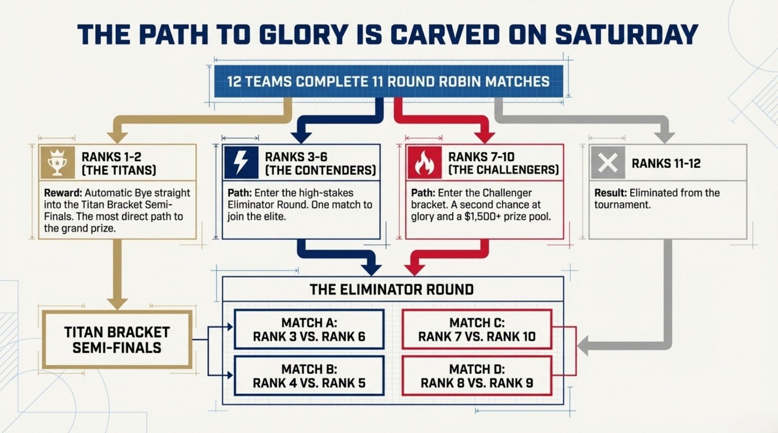 Saturday Performance Determines Sunday Path