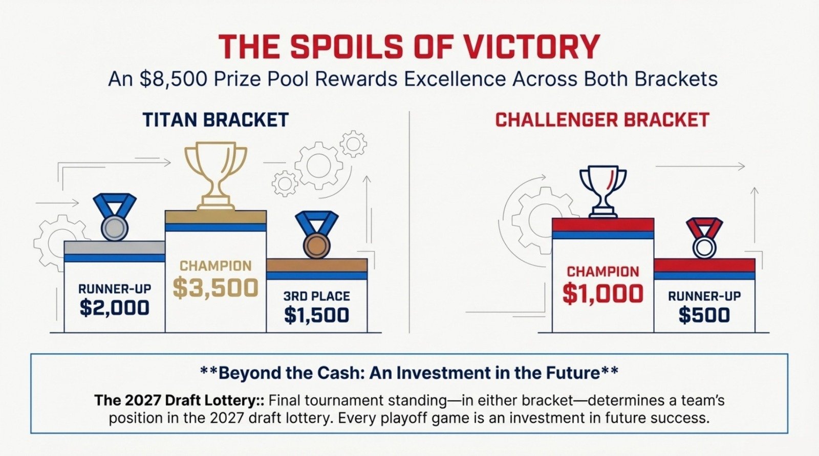 $8,500 Prize Pool Distribution