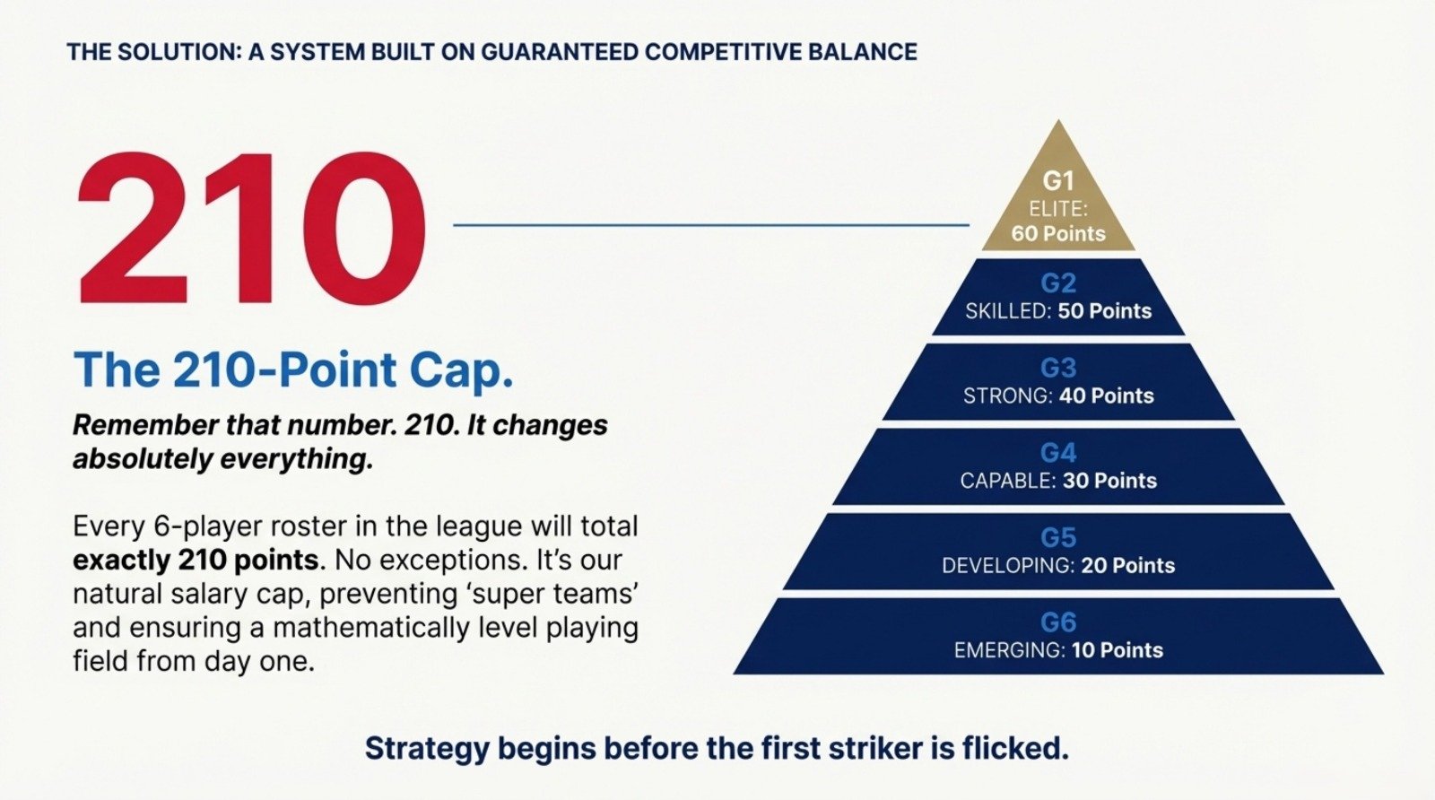 The 210-Point Salary Cap System