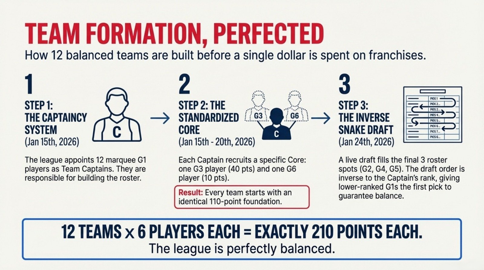 How Teams Are Built
